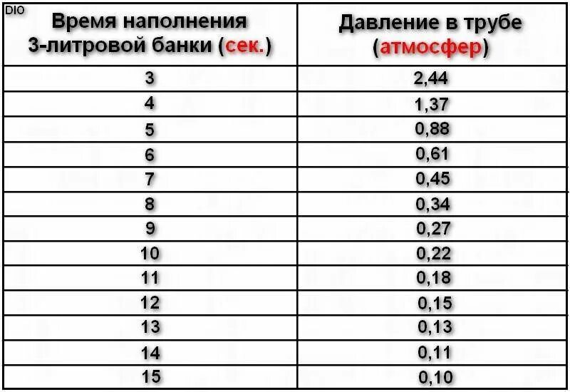 Сколько надо холодной воды. Напор воды в квартире норматив. Какое давление в водопроводе в квартире должно быть. Нормы давления воды в системе водоснабжения. Норма давления воды в квартире.