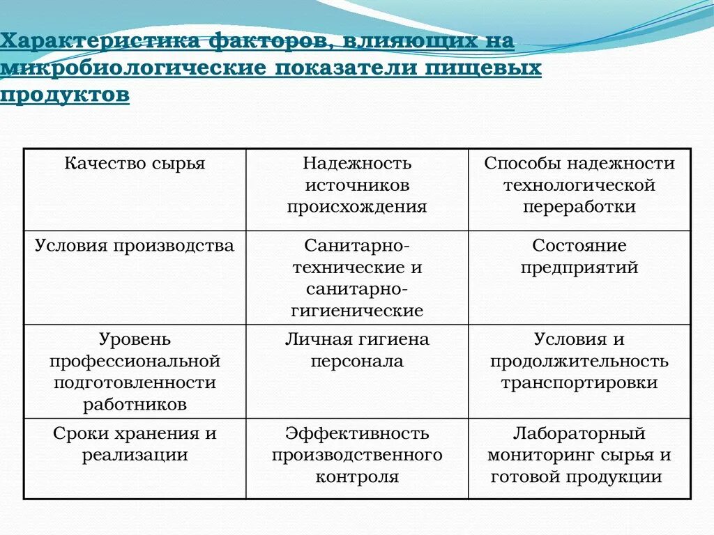 Особенности пищевой продукции. Показатели пищевого продукта. Характеристика факторов. Факторы влияющие на пищевую. Показатели безопасности продуктов