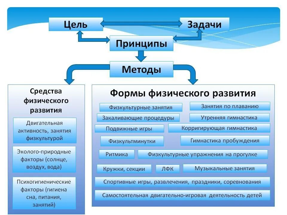 Методы и формы организации физического воспитания дошкольников. Формы организации физического воспитания в ДОУ. Методы и приемы физического развития. Методы физического воспитания в ДОУ. Методика физического образования