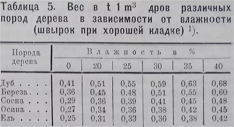 Вес 1 Куба березовых дров. Вес 1 Куба дров березы. Вес 1 Куба березовых дров колотых дров. Сколько весит 1 куб метр дров. Сколько кг в кубометре дров