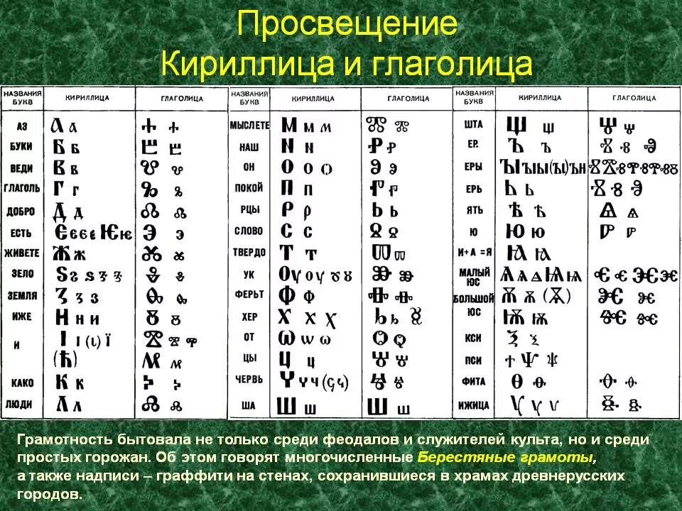 Глаголица и кириллица алфавит с переводом на русский. Древняя Азбука глаголица и кириллица. Алфавит древней Руси глаголица. Древнерусская Азбука глаголица. 2 славянские азбуки