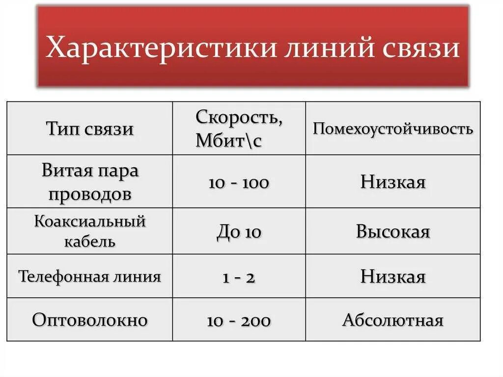 Применение линий связи. Характеристики проводных линий связи. Типы характеристик линии связи. Характеристики каналов (линий) связи.. Дайте характеристику проводным линиям связи..