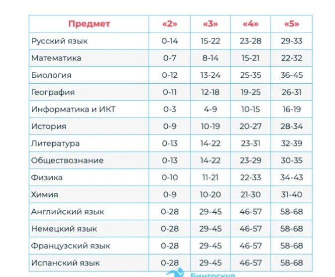 Сколько баллов за 26 задание. Минимальные баллы ОГЭ 2021. Критерии оценивания ОГЭ 2021. ОГЭ русский шкала перевода баллов в оценки. ОГЭ оценки по баллам 2021.