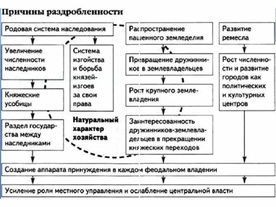 Причины феодальной раздробленности схема. Раздробленность на Руси 12-13 века причины. Причины политической раздробленности схема. Политические факторы раздробленности на Руси. Причины раздробленности руси 6 класс 12 параграф