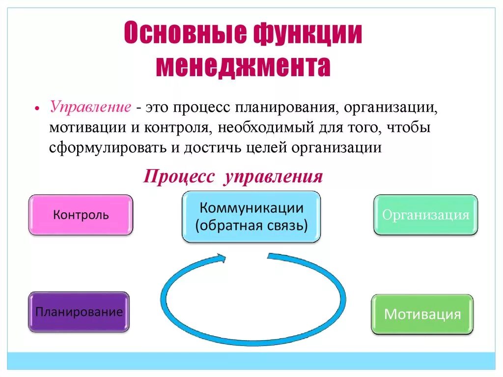 Планирование организация мотивация контроль это функции. Основные функции менеджмента. Основные функции менед. Функции управления в менеджменте. Основные функции управления в менеджменте.