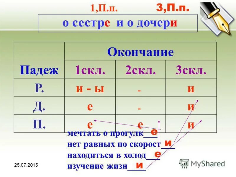 Склонения существительных таблица. Д падеж. На какой вопрос отвечает р п. Р д падеж. П падеж.