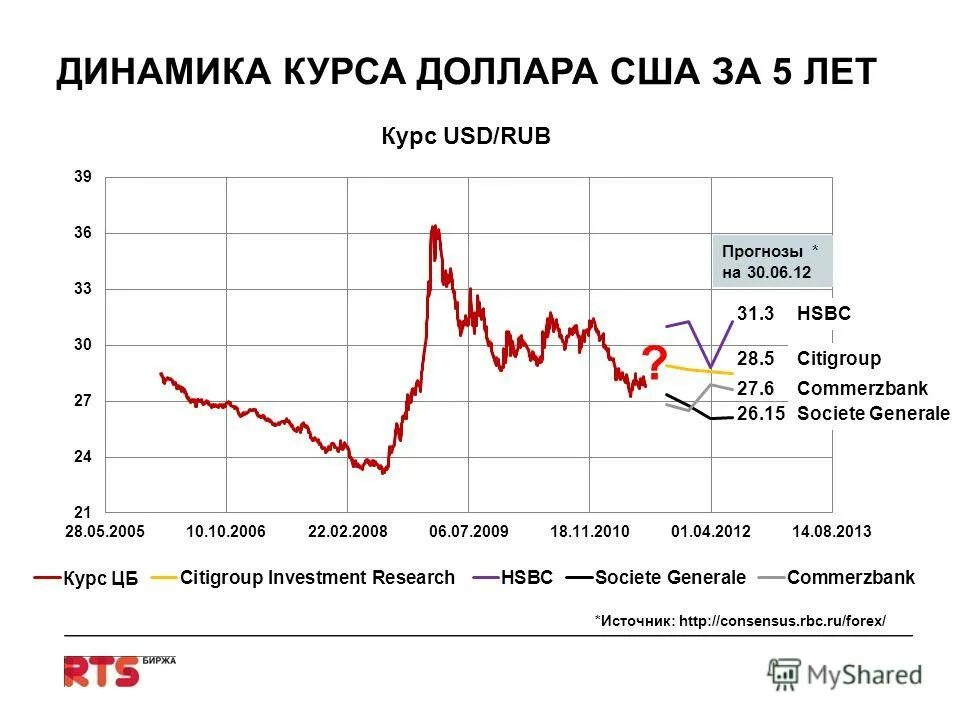 Доллар рубль биржевой