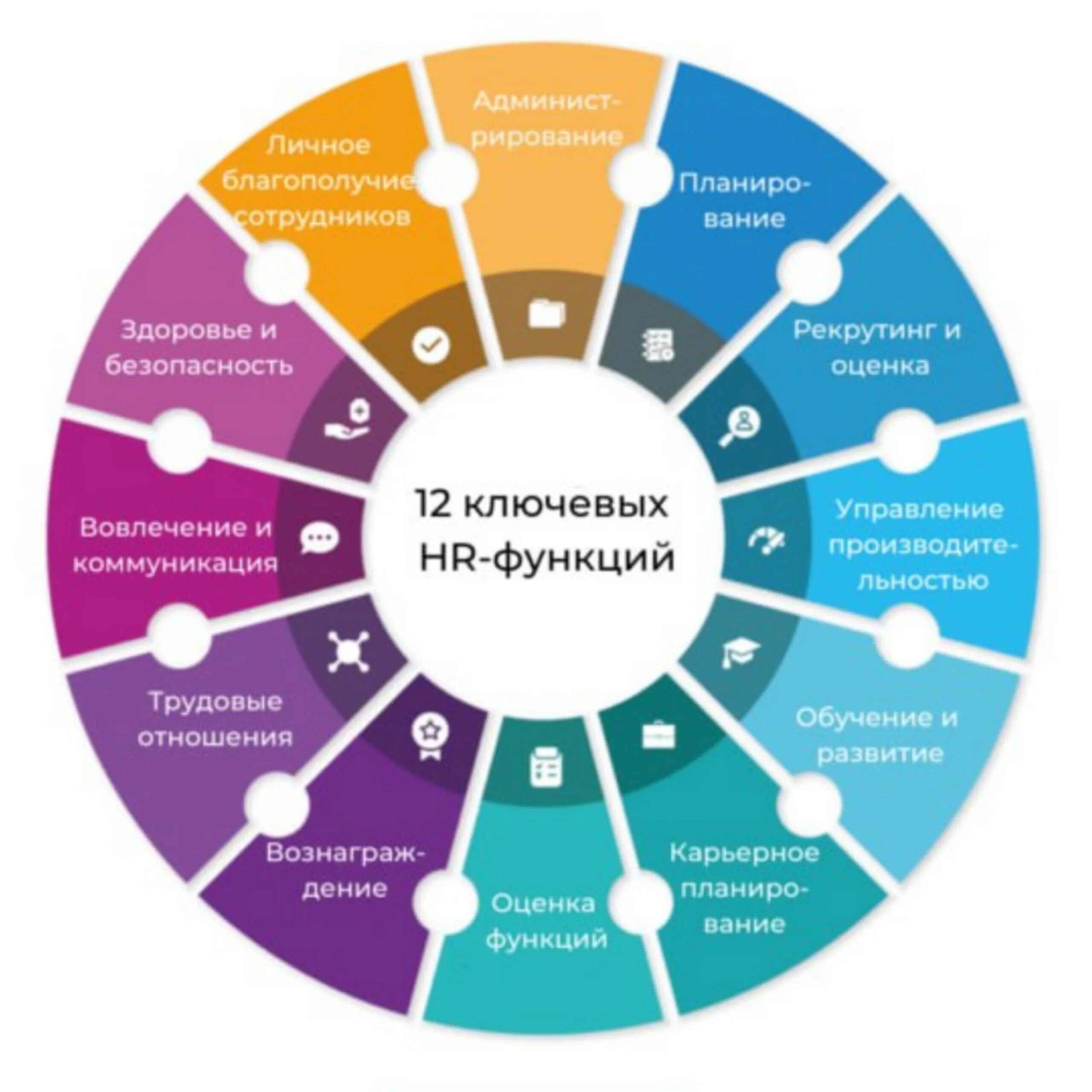 Functions of Human resource Management. HR functions. HRM (Human resource Management). HRM (Human resource Management) фото интерфейса. Manager functions