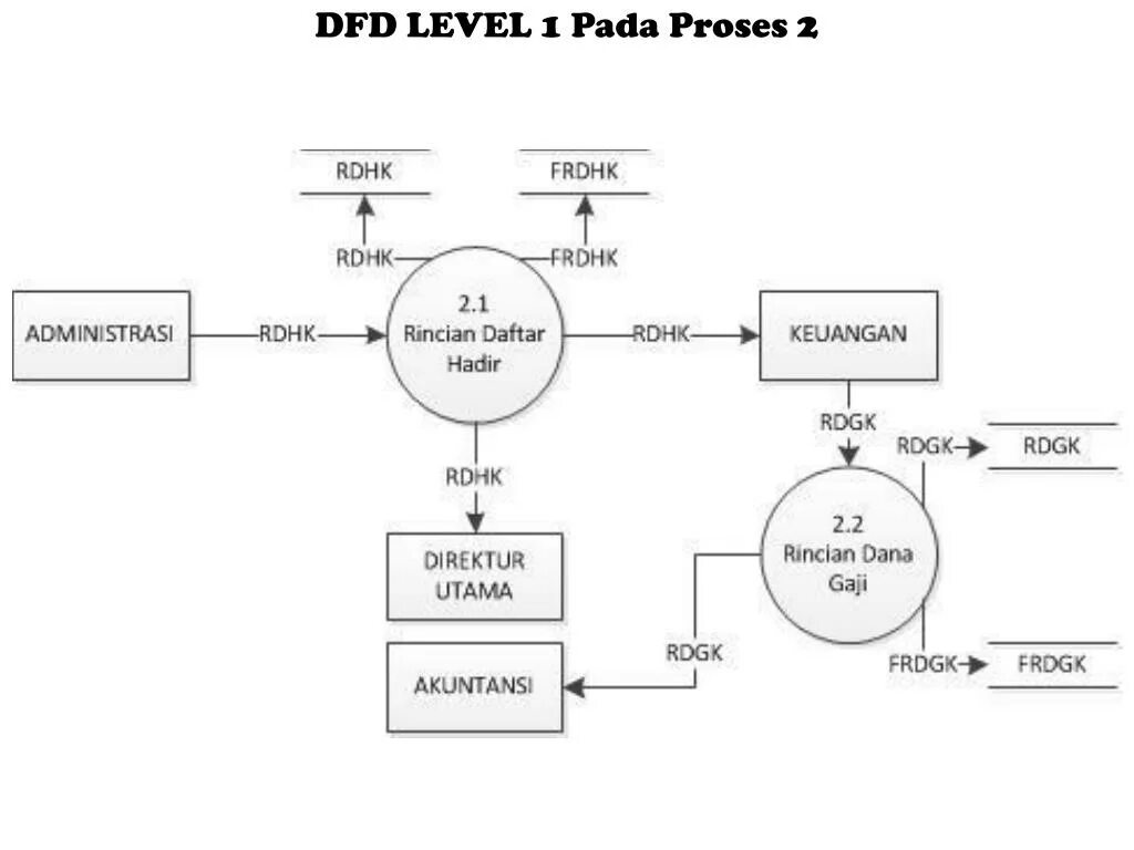 Dfd уровни. Dfd 1 уровень. dfd. уровни dfd.