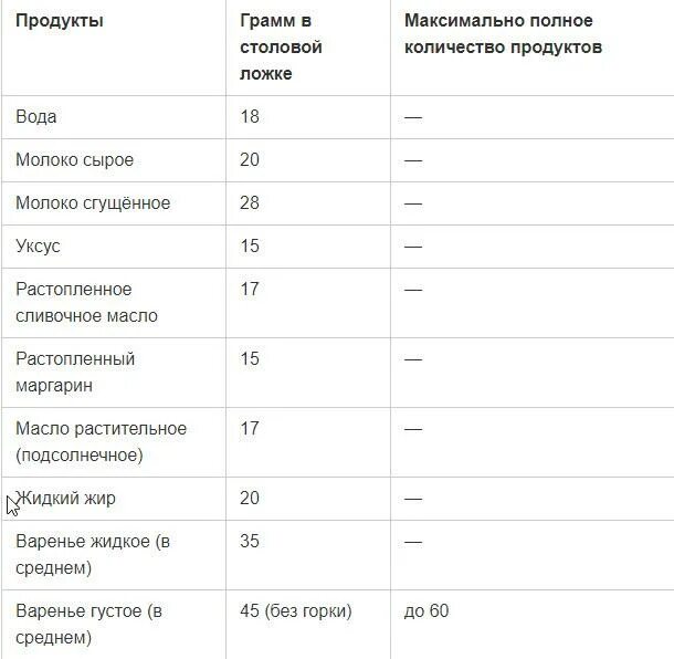 Сколько грамм перекиси водорода в 1 чайной ложке. Сколько мл в столовой ложке и чайной ложке. Сколько грамм воды в столовой ложке таблица. В 1 столовой ложке мл. Сколько капель в 1 литре