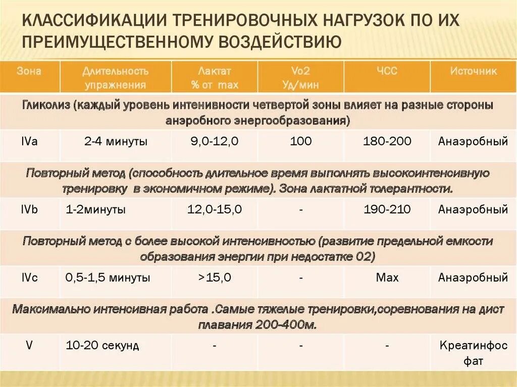 Что из перечисленного относится к интенсивности нагрузки. Физическая нагрузка классификация по интенсивности. показатели тренировочной нагрузки. классификация тренировочных нагрузок. классификация тренировок по нагрузке.