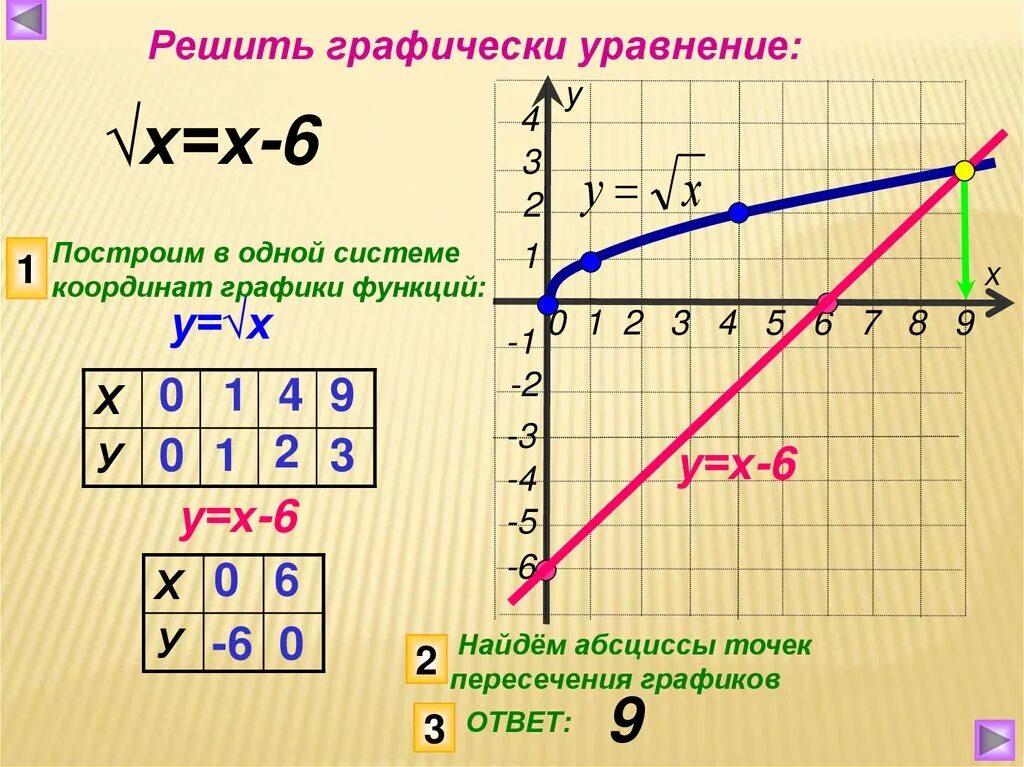 Y 3 корень x 6. Функция корень из х. Решите графически уравнение. Решить графически уравнение корень из х равен х. График функции квадратного корня.