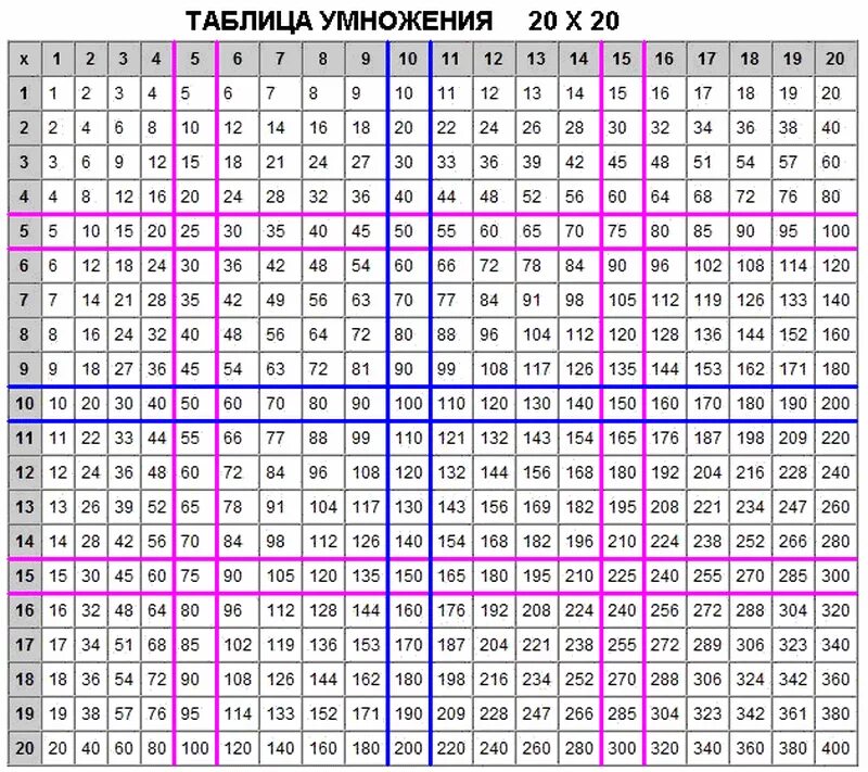 Таблица умножения Пифагора 20х20. Таблица сложения Пифагора до 100. Таблица Пифагора умножение до 20. Таблица Пифагора умножение двузначных чисел. 14 20 умножить на 2