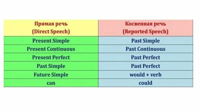 Косвенная речь таблица времени Косвенная речь для учащихся 8 класса