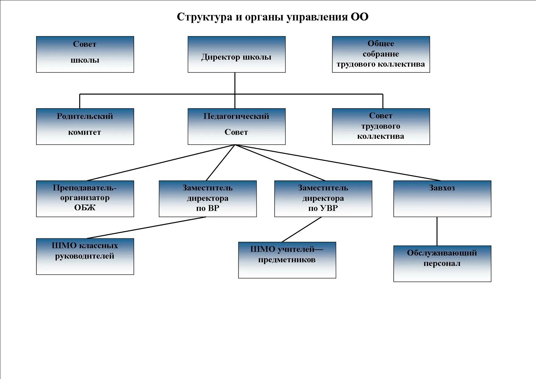 модель управления оо. организационная структура дома детского творчества. структура и органы управления доу.