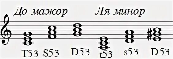 Ля мажор 6. Аккорды ля минор т53. Ля мажор т53 s53 d53. T53 s53 d53 в соль мажоре.