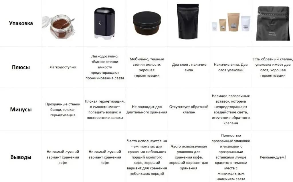 Сколько хранить кофе. Хранение кофе в зернах. упаковка и хранение кофе. условия хранения кофе. ёмкость для хранения кофе в зернах.