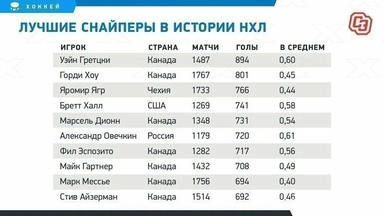 Лучшие Снайперы НХЛ за всю историю. Лучший снайпер НХЛ за всю историю. Топ снайперов НХЛ за всю историю. Статистика снайперов НХЛ. Рейтинг снайперов нхл