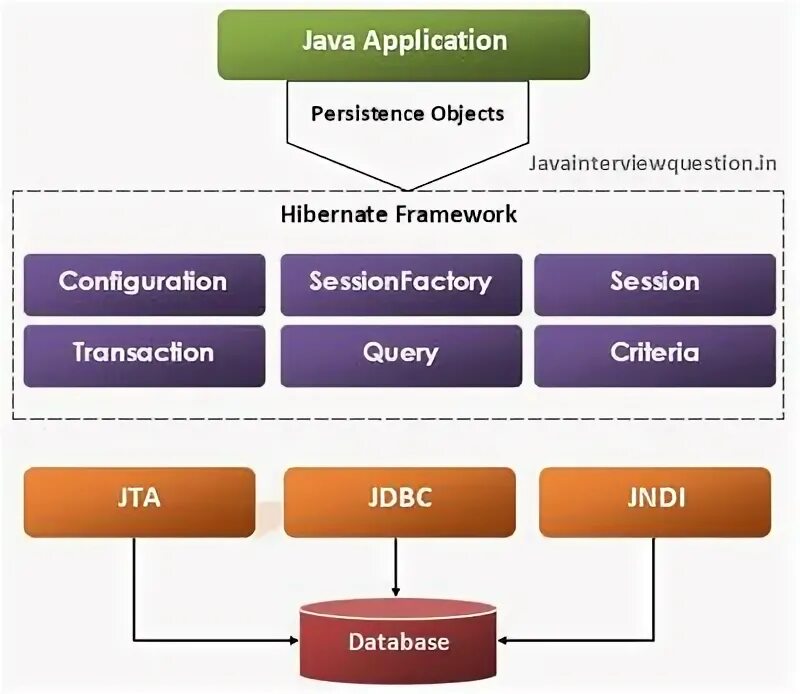 Hibernate java. Hibernate JPA java. ORM Hibernate java. Типы оболочки Hibernate.