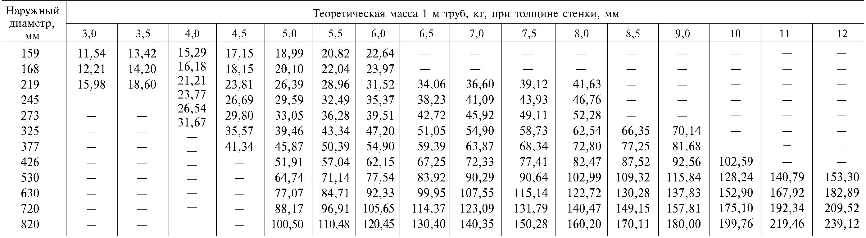 Вес трубы 530х8 1 метр. Труба стальная 630 вес. труба стальная диаметр 630 мм вес. труба 630х8 вес 1 м. вес трубы 630х8 1 метр.
