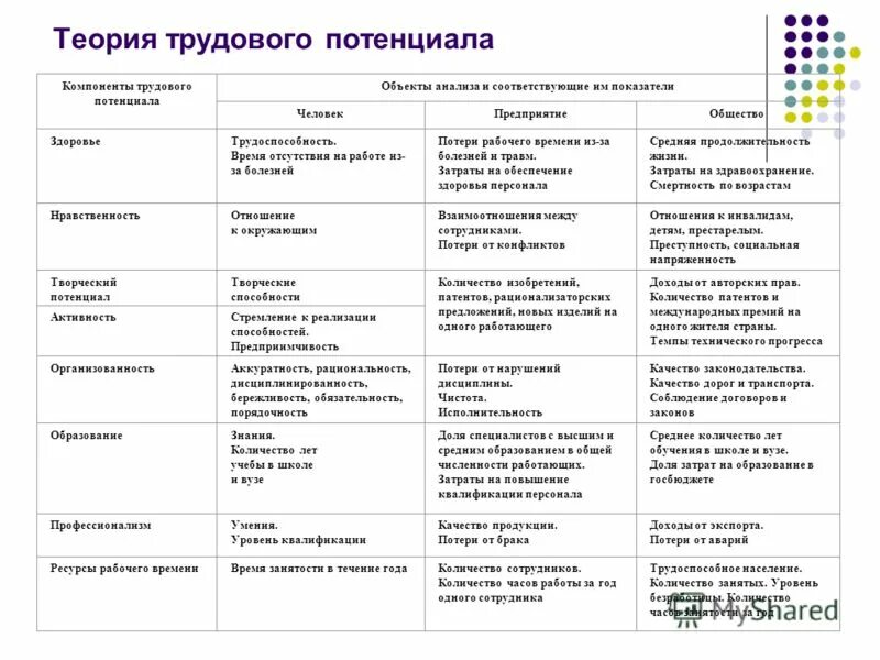 компоненты трудового потенциала