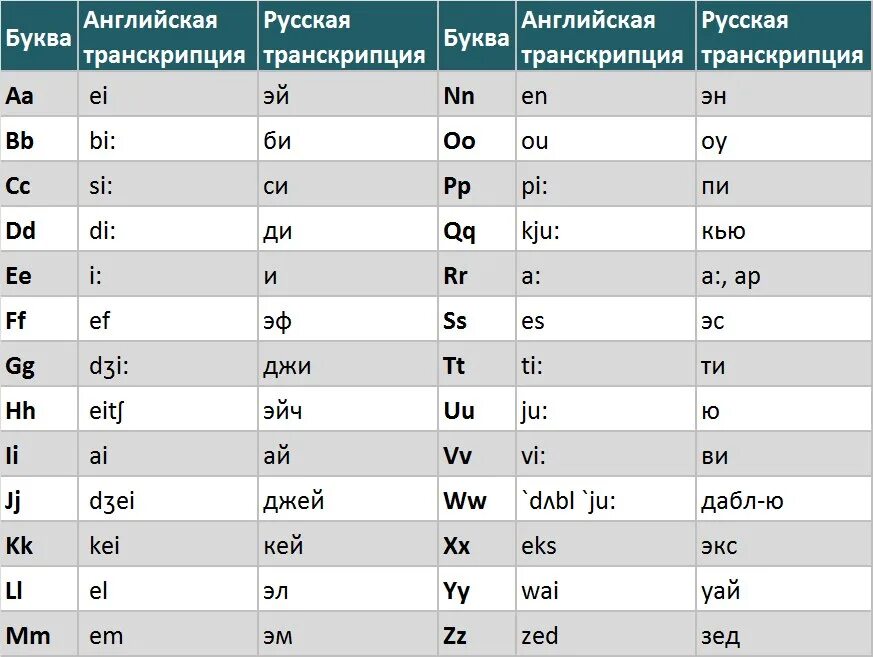 Черных транскрипция. Латынь произношение. Латынь транскрипция. Латинское произношение таблица. Произношение Латинской транскрипции.