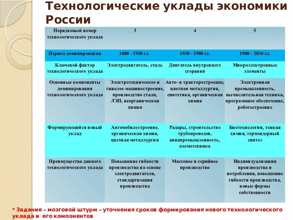 Технологический уклад в экономике. Технологические уклады в экономике. Экономические уклады. Технологические уклады в России. Экономический уклад это в истории.