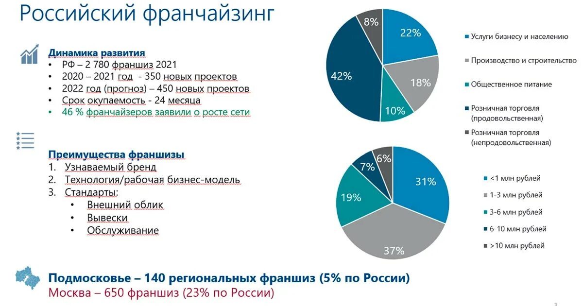 Франчайзинг в России 2020. Развитие франчайзинга в России. Динамика развития франчайзинга в России. Франчайзинг статистика.