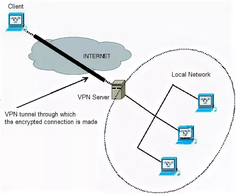 VPN сервер. VPN фото. VPN соединение точка точка. VPN клиент.