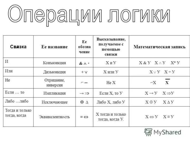 Основные математические операции. Обозначения логических операций в алгебре логики. Алгебра логики обозначение операций. Знаки лошики в математикк. Символы математической логики.