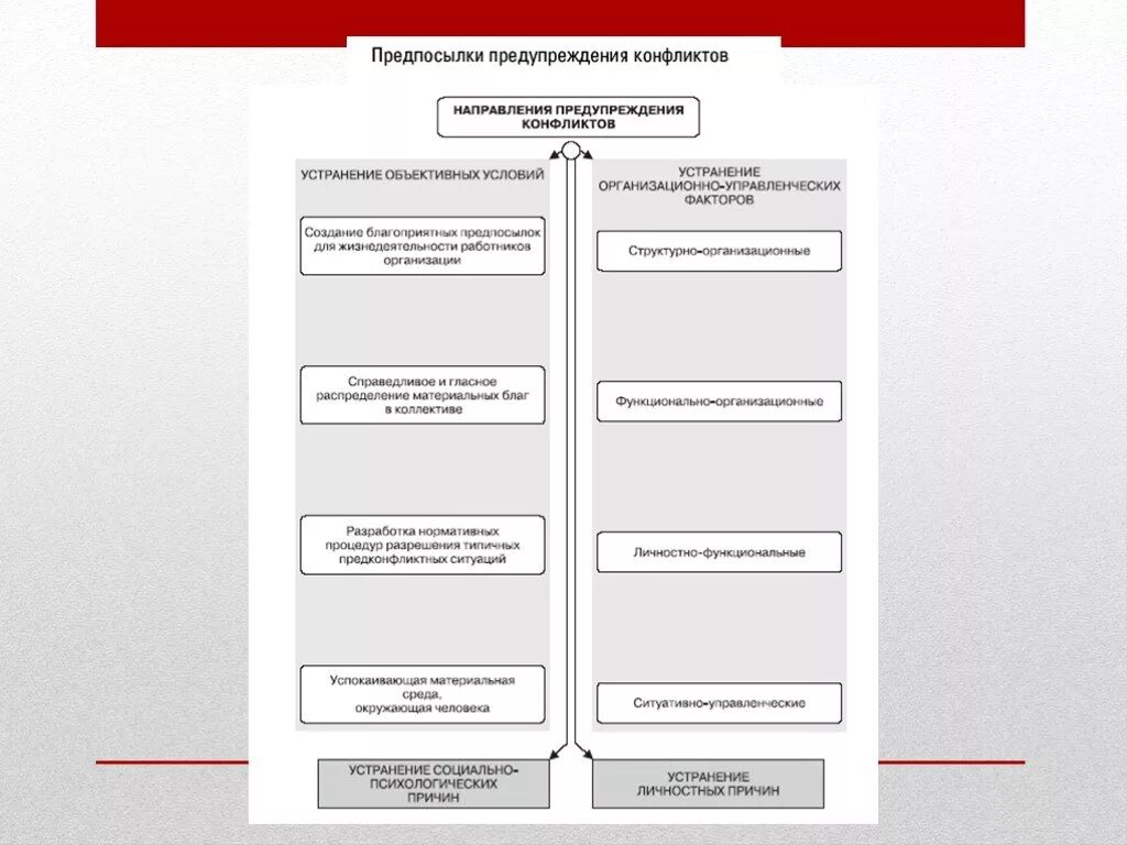 Предупреждения конфликтов в организации. Направления предупреждения конфликтов. Предпосылки предупреждения конфликтов. Условия профилактики конфликтов. Схема предотвращения конфликтов.