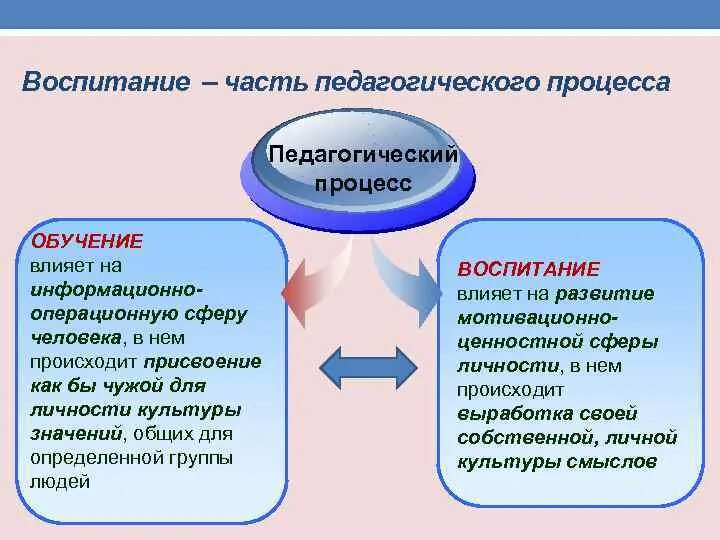 Управление обучением и воспитанием. Воспитание часть образовательного процесса. Схема воспитание как педагогический процесс. Процесс воспитания это в педагогике. Сферы воспитания в педагогике.