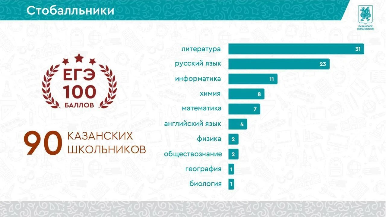 сколько стобалльников по русскому 2024. количество стобалльников егэ. средние баллы по егэ биологии. процент сдачи егэ 2021. стобалльники егэ.