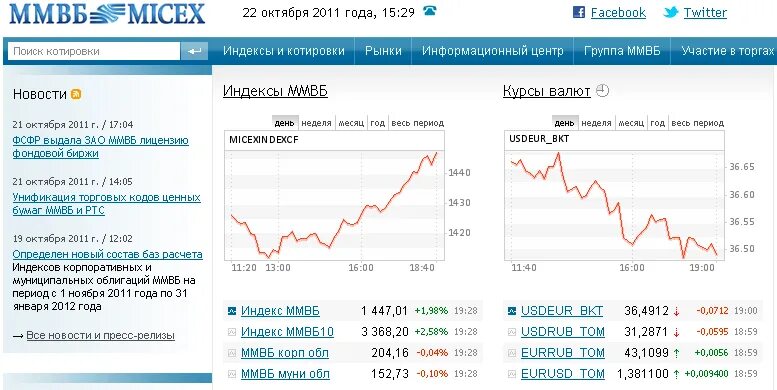 Фондовый курс валюты. MICEX trade currency interface.