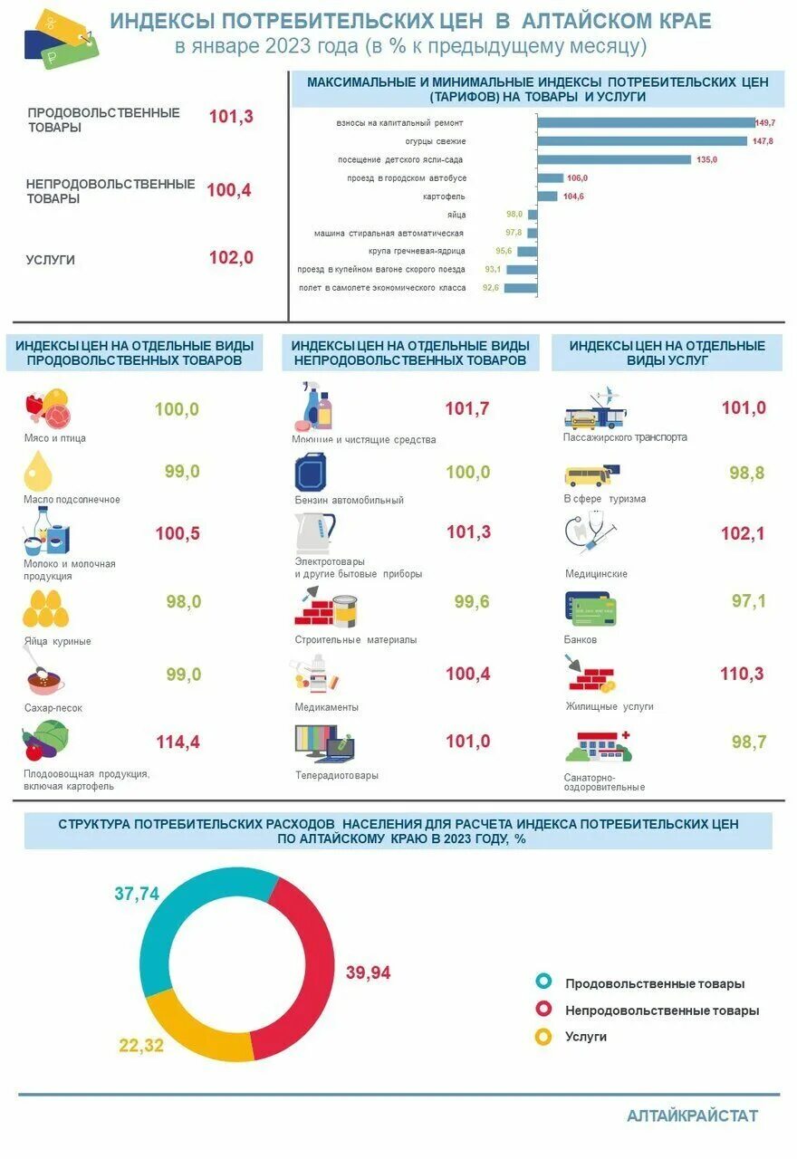 график роста курса доллара. индекс потребительских цен январь 2023 года. статистика по годам. график акций. график статистики.