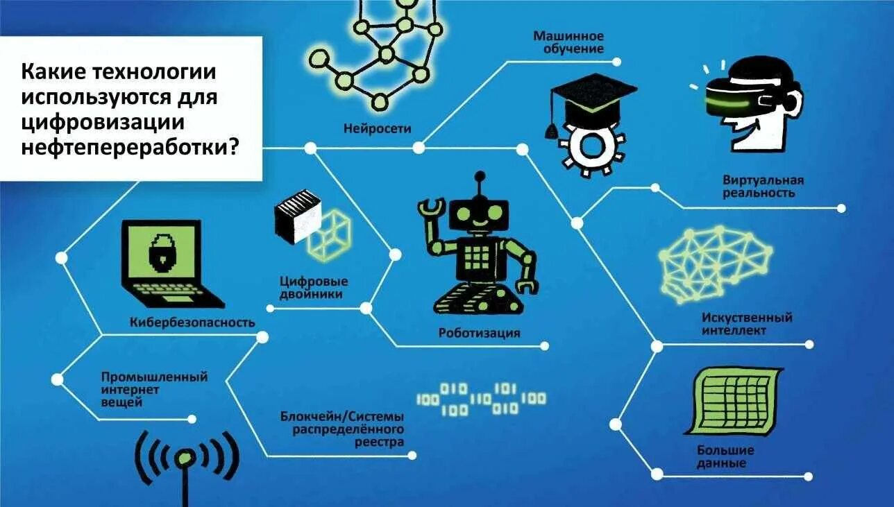 Образование в сфере связи. Цифровые технологии примеры. Технологии машинного обучения. Цифровизация схема. Схема машинного обучения.