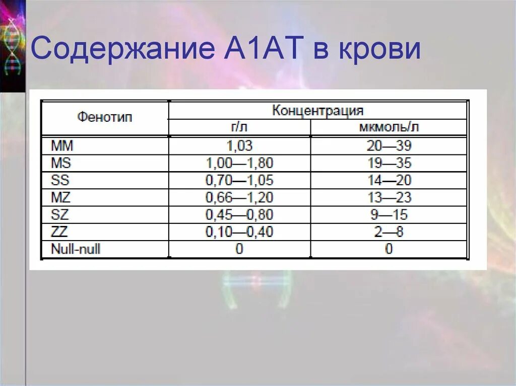 Альфа 1 антитрипсин норма в крови. Альфа 1 антитрипсин норма у детей. Норма Альфа 1 антитрипсина в крови у детей. Анализ на Альфа 1 антитрипсин. Альфа 1а