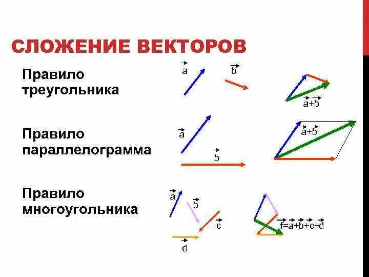 Вектор суммы многоугольника. Правило треугольника и правило параллелограмма сложения векторов. Сложение векторов по правилу треугольника и параллелограмма. Сложение векторов правило треугольника. Сложение векторов параллелограмма формула.