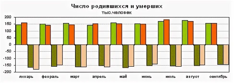 Превышение числа родившихся над числом умерших