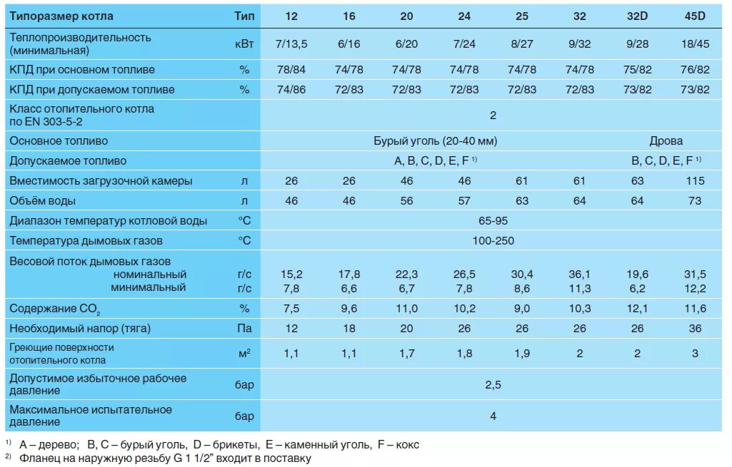 Отопительные котлы характеристики. Будерус Логано котел 45 КВТ. Отопление котел Будерус Логано 16 КВТ. Размер котла Будерус Логано s111-2 16 КВТ. Котлы Buderus, 3,25 МВТ.