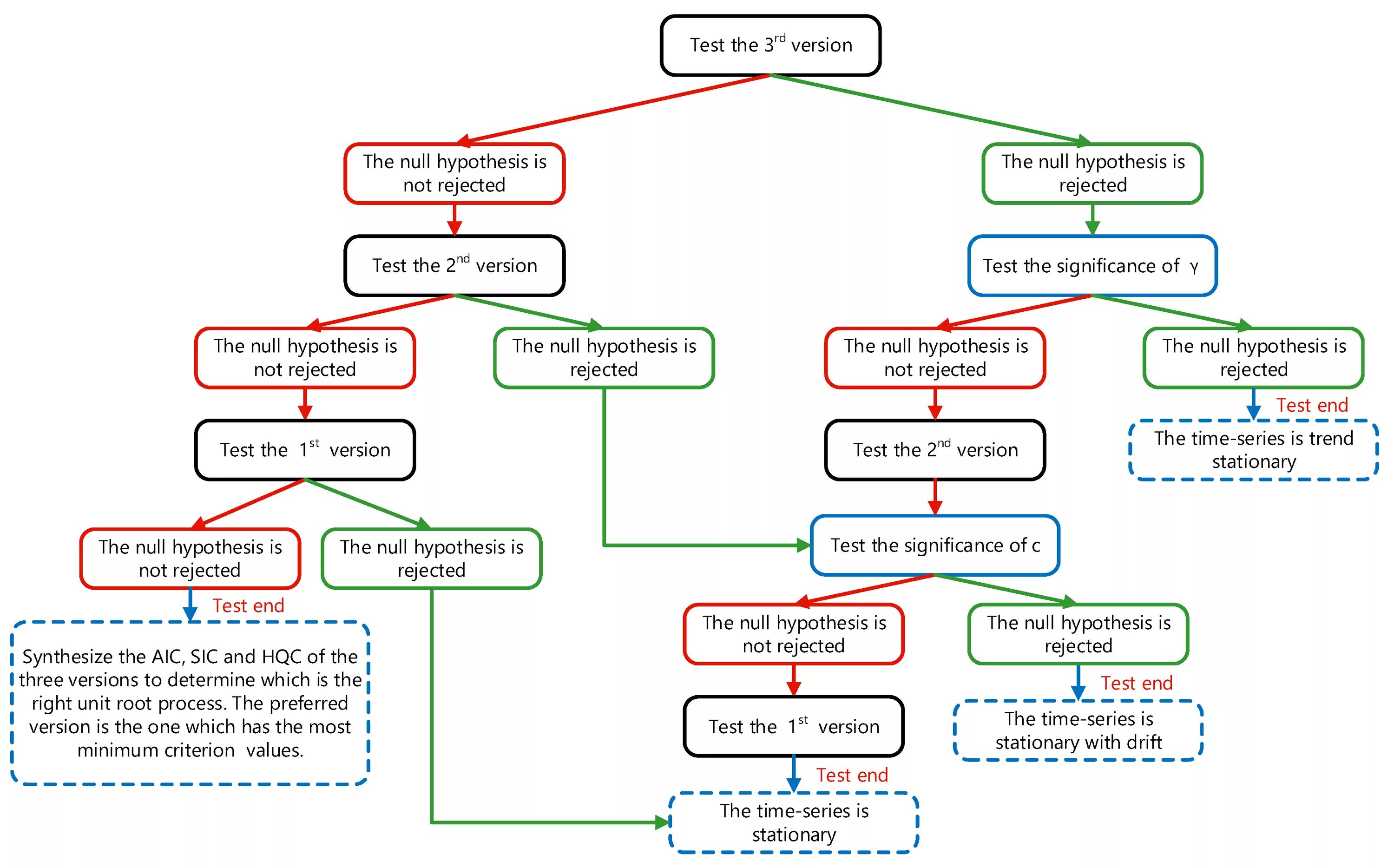 What is Unit root.