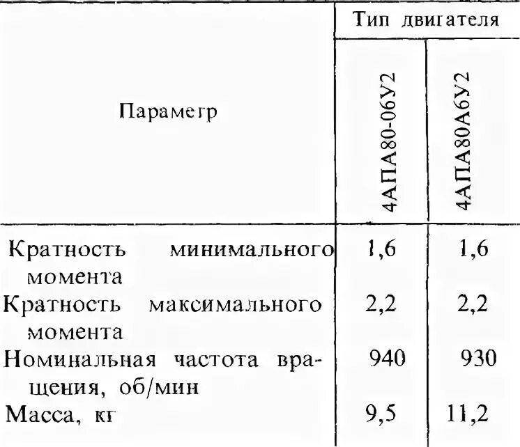 Кратность момента асинхронного двигателя. Кратность минимального момента двигателя.