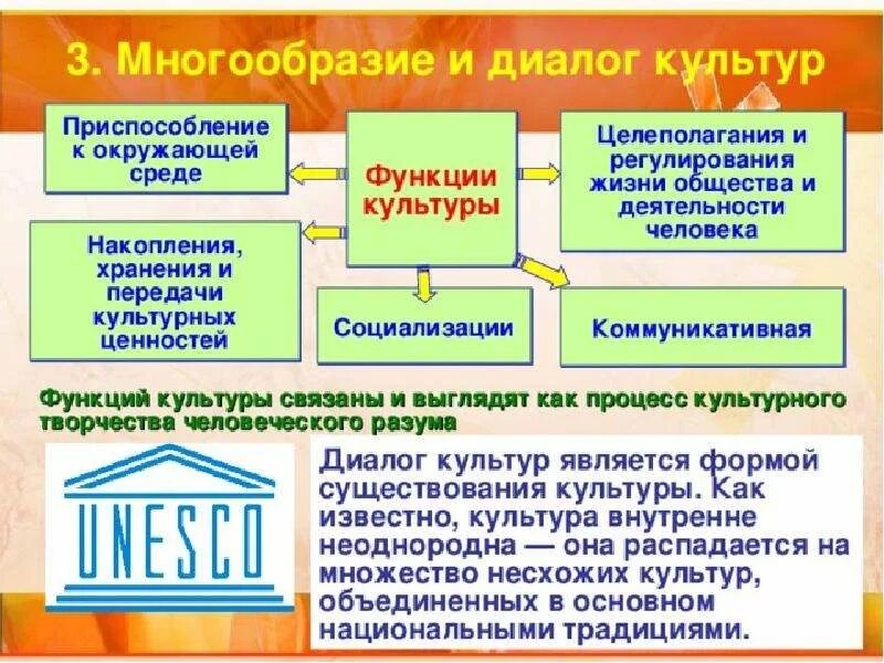 Культурное многообразие доклад. Многообразие и диалог культур. Многообразие и диалог культур Обществознание. Функции диалога культур. Культурное разнообразие и диалог культур.