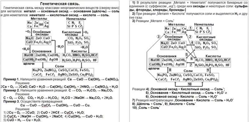 Генетическая связь классов неорганических веществ схема. Генетическая взаимосвязь классов неорганических соединений. Задания по генетической связи неорганических соединений. Генетическая связь между классами соединений таблица 8 класс. Самостоятельная работа 8 класс химия 1 вариант