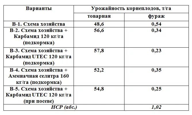 таблица урожайности овощей. урожайность культур таблица. задачи на урожайность. задачи на урожайность формулы. урожайность моркови с 1 га.