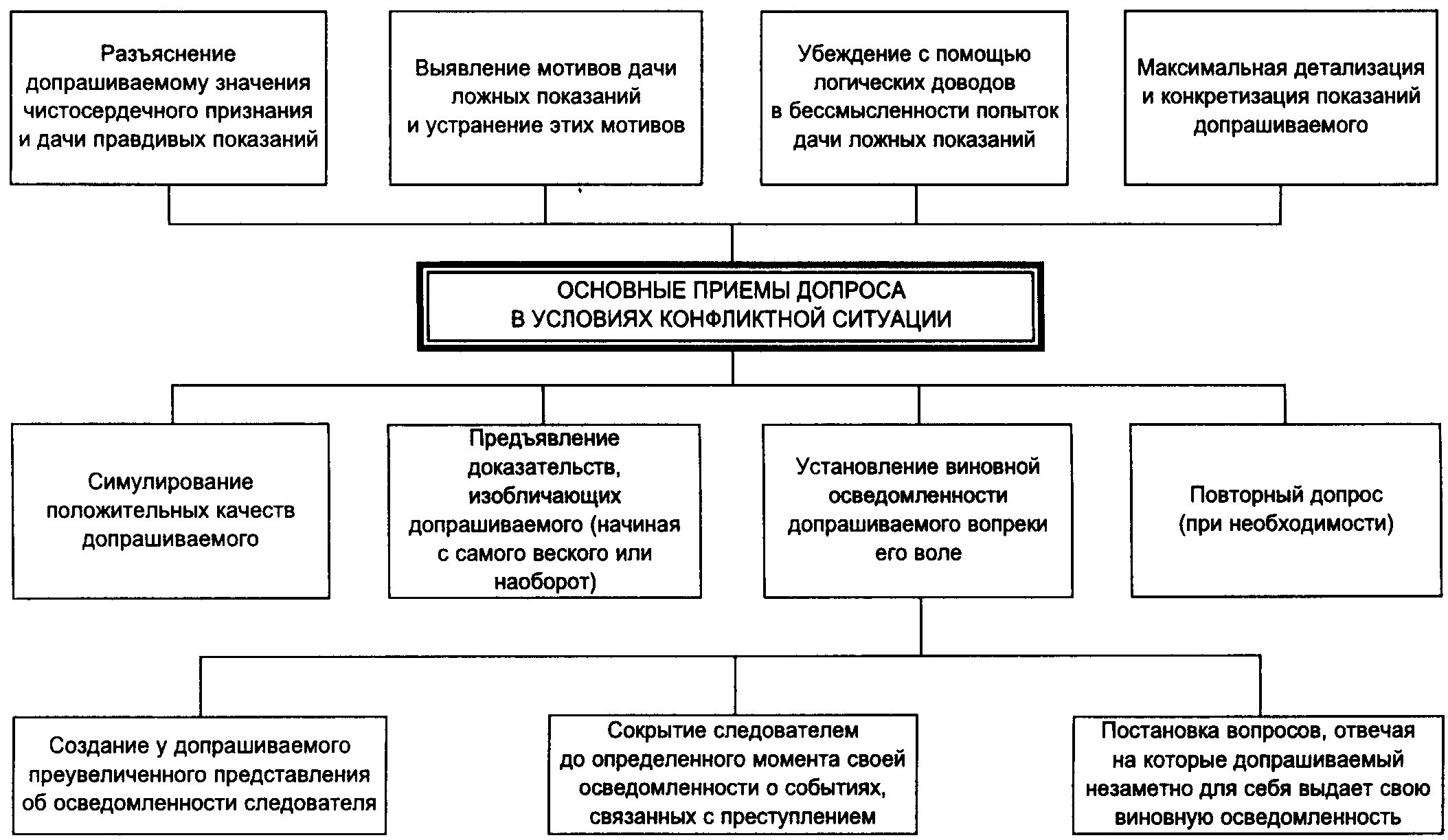 Этапы процесса расследования преступлений криминалистика. Допрос в конфликтной ситуации криминалистика. Основные приемы допроса в условиях конфликтной ситуации. Схема расследования преступлений против личности криминалистика. Следственные действия с понятыми