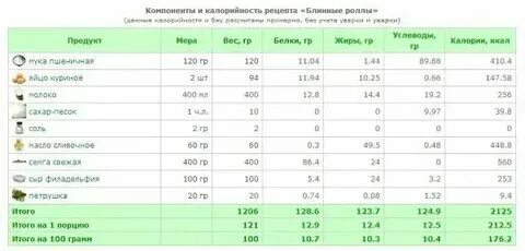 Яйцо калорийность белки жиры