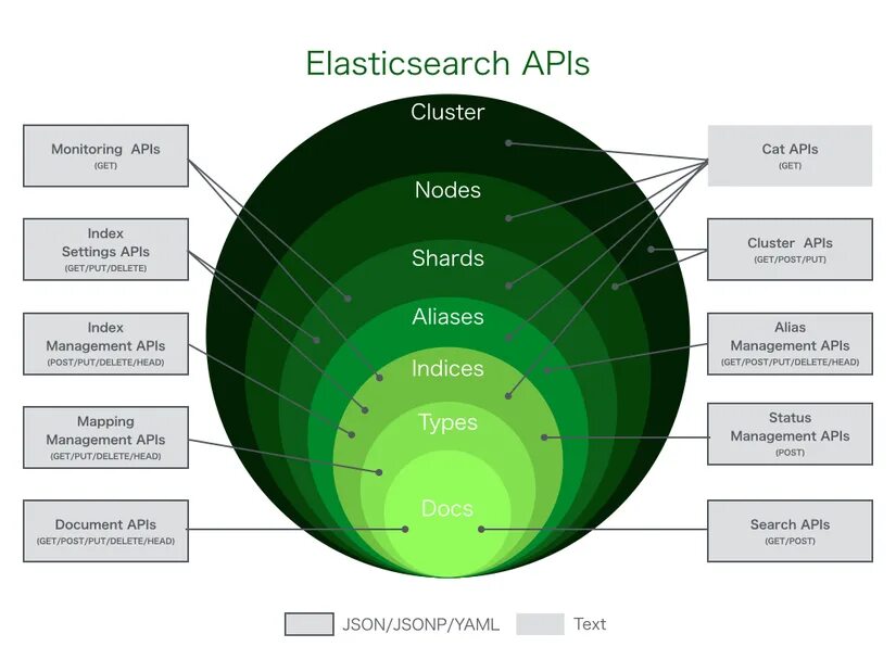 Elasticsearch. Кластер Elasticsearch. Elasticsearch Интерфейс. Elasticsearch API.