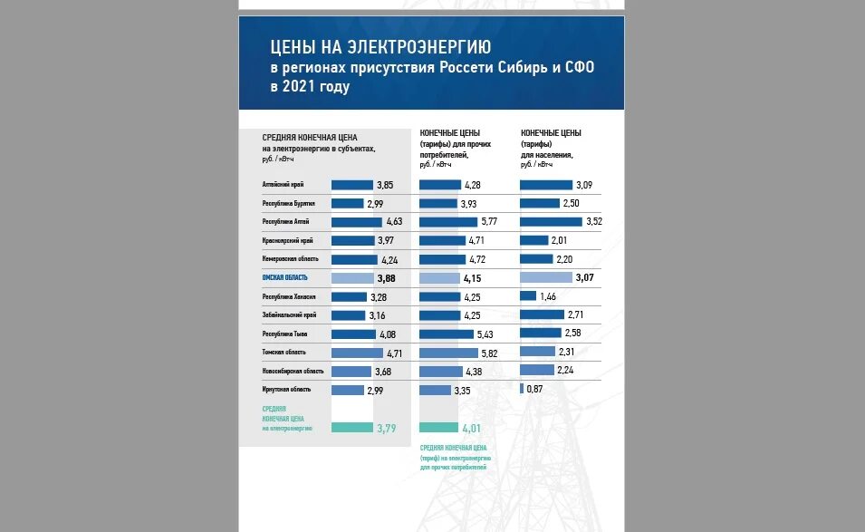 Россети акционеры. ПАО Россети. Россети Сибирь. ПАО «Россети Сибирь» - «Омскэнерго» оргструктура. Красноярскэнерго филиал ПАО Россети Сибирь.