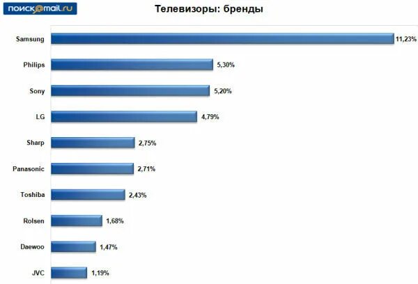 Телевизор китайские бренды. Бренды телевизоров список. Самые распространенные марки телевизоров. Фирмы производители телевизоров список.